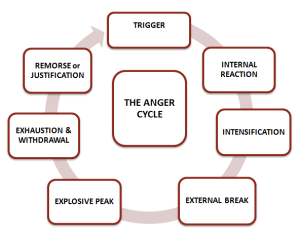 anger-cycle-3