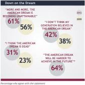 american dream harder to acheive