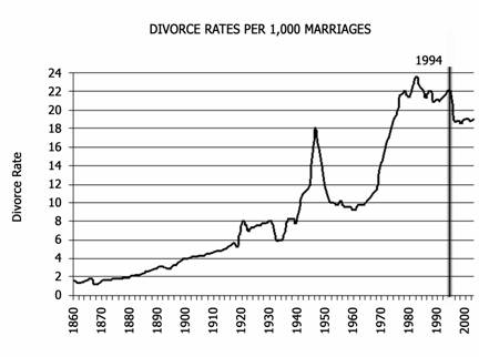 divorce rates