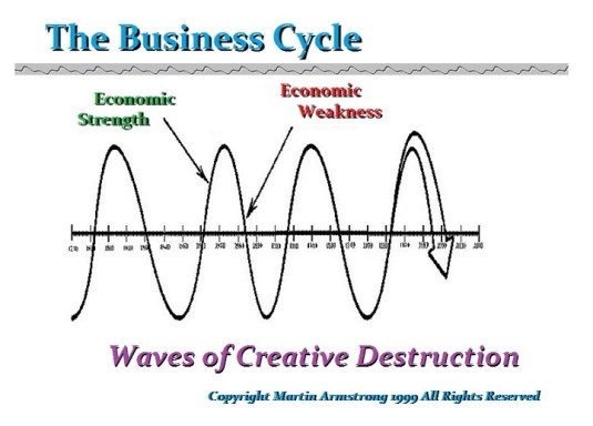 BusinessCycle-Waves-of-Creative-Destruction