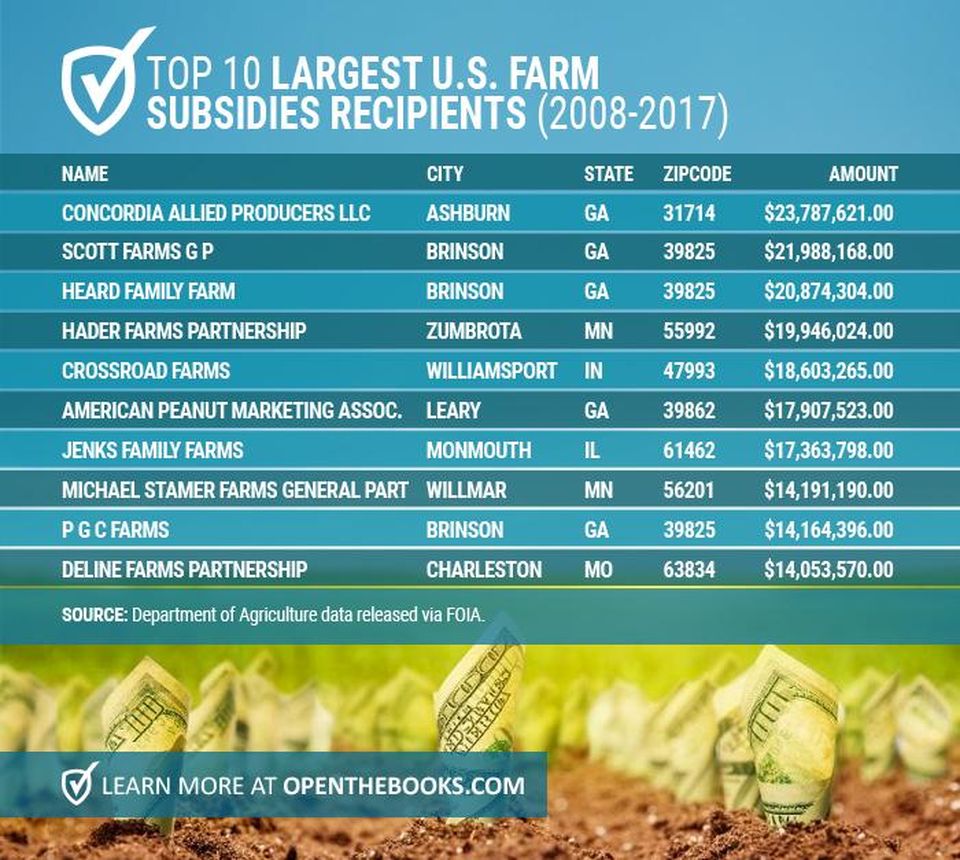 https___blogs-images.forbes.com_adamandrzejewski_files_2018_08_Forbes_USFarmRecipients-2