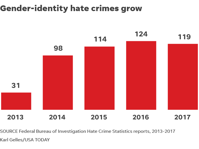e7197bc8-4fb9-49c7-b816-06223c2b5c36-061019-hate-crimes_gender_identity