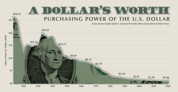 Purchasing-Power-of-the-US-Dollar