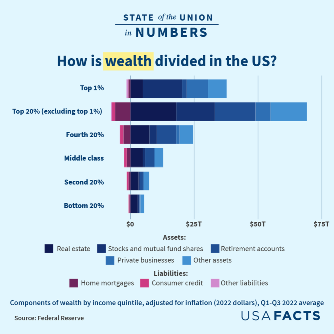 state-of-the-union-us-wealth-chart.width-1000